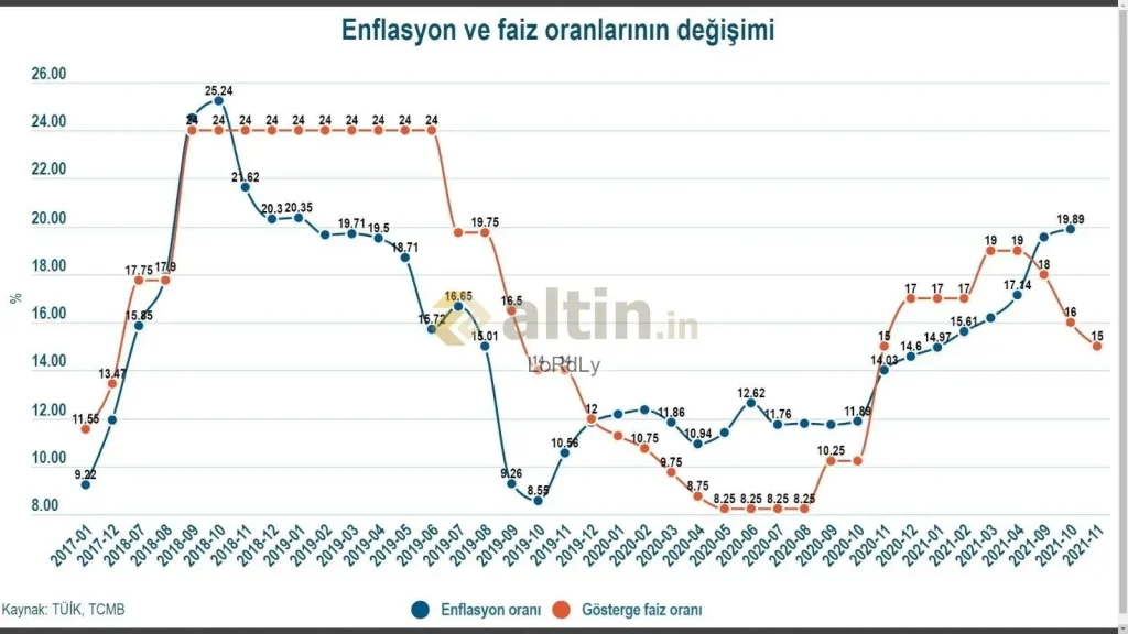 Enflasyon ve Faiz Oranları: Ekonomi Üzerindeki Etkileri