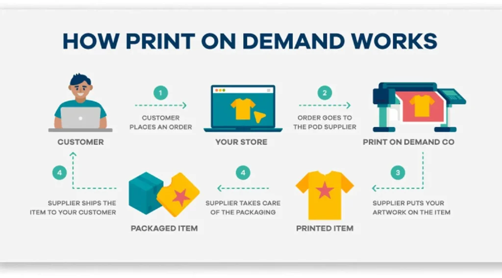 Print on Demand: Beginner’s Guide to Launching in 2026